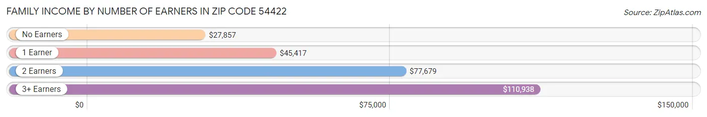 Family Income by Number of Earners in Zip Code 54422