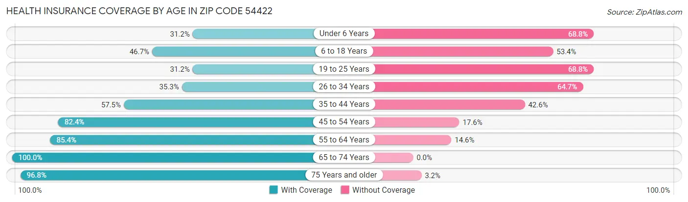 Health Insurance Coverage by Age in Zip Code 54422