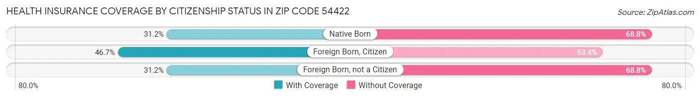 Health Insurance Coverage by Citizenship Status in Zip Code 54422