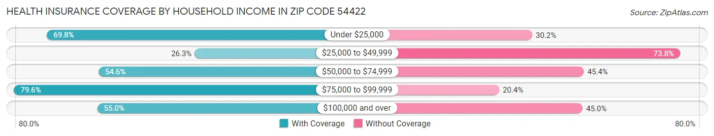 Health Insurance Coverage by Household Income in Zip Code 54422
