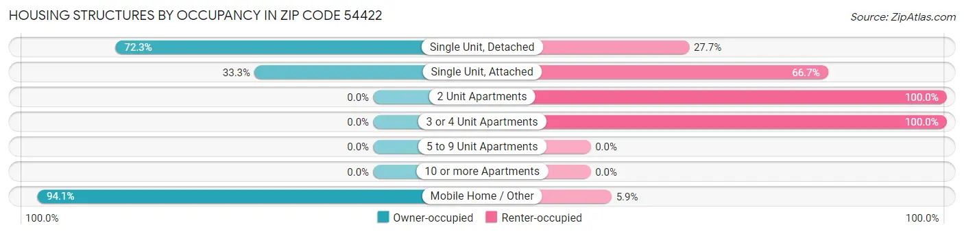 Housing Structures by Occupancy in Zip Code 54422