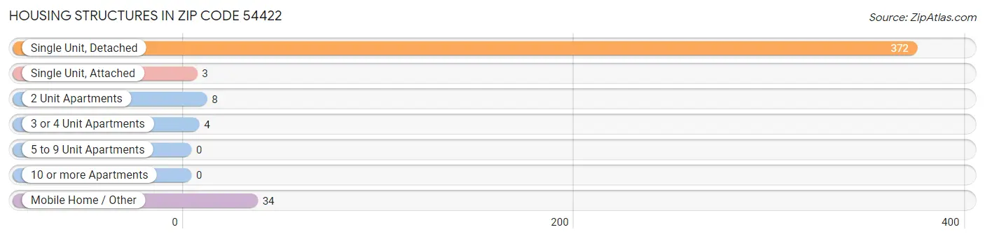 Housing Structures in Zip Code 54422