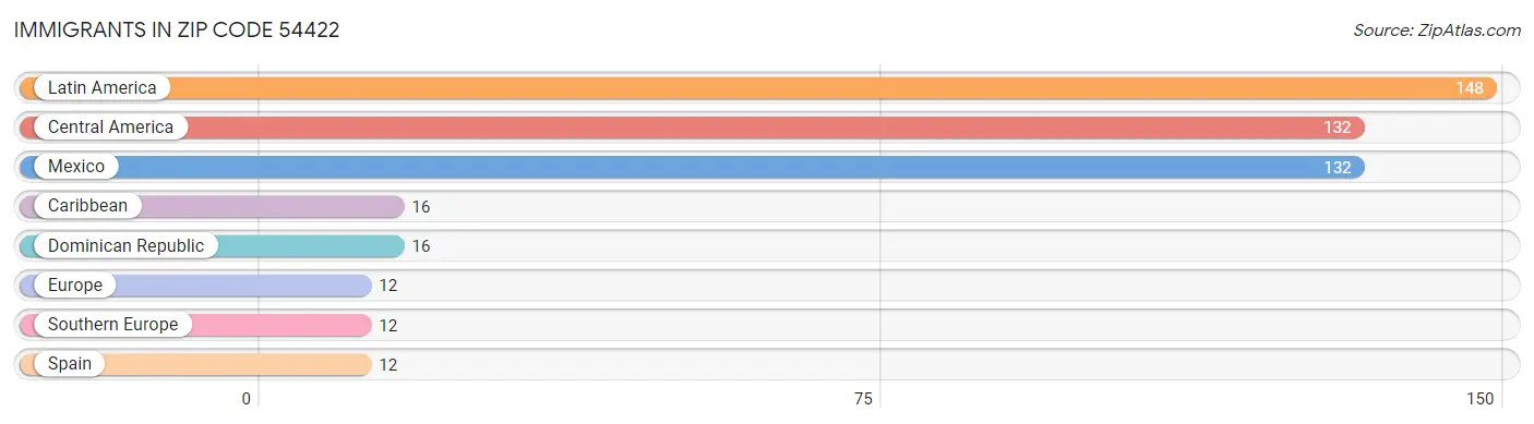 Immigrants in Zip Code 54422