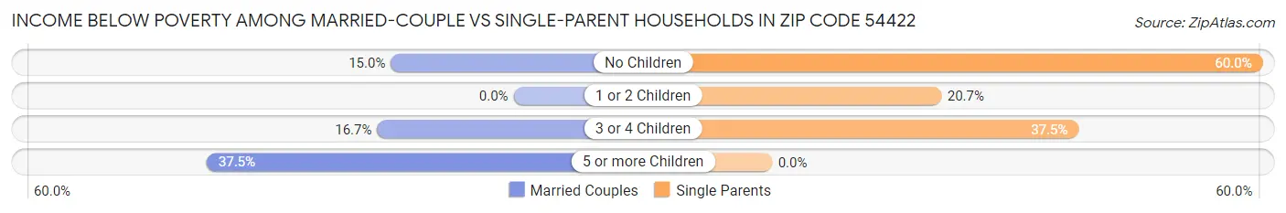 Income Below Poverty Among Married-Couple vs Single-Parent Households in Zip Code 54422
