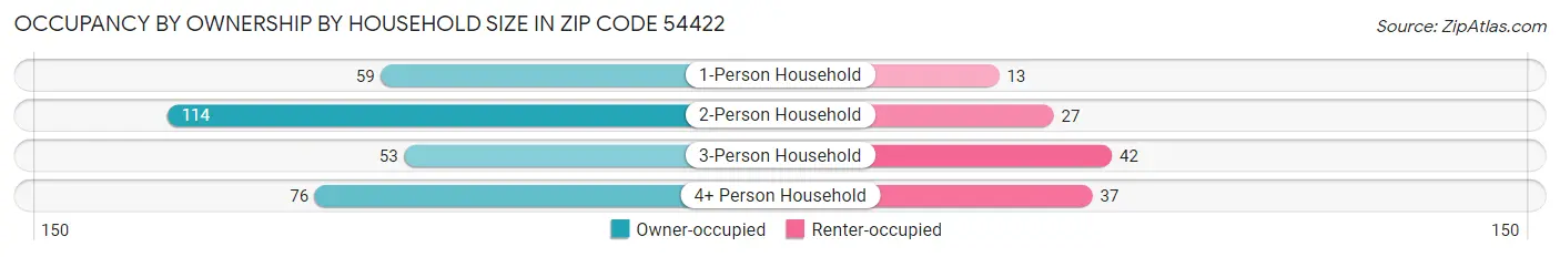 Occupancy by Ownership by Household Size in Zip Code 54422