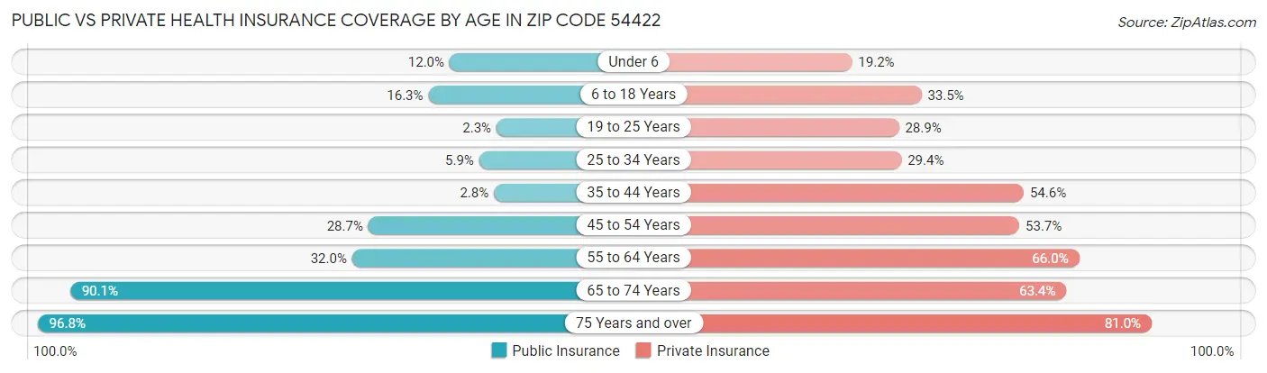Public vs Private Health Insurance Coverage by Age in Zip Code 54422