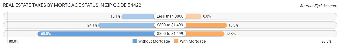 Real Estate Taxes by Mortgage Status in Zip Code 54422