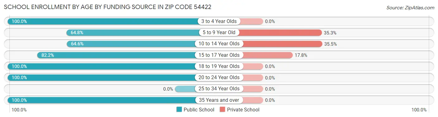 School Enrollment by Age by Funding Source in Zip Code 54422