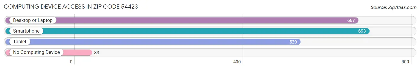 Computing Device Access in Zip Code 54423