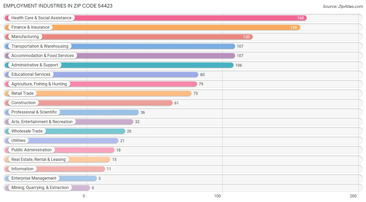 Employment Industries in Zip Code 54423