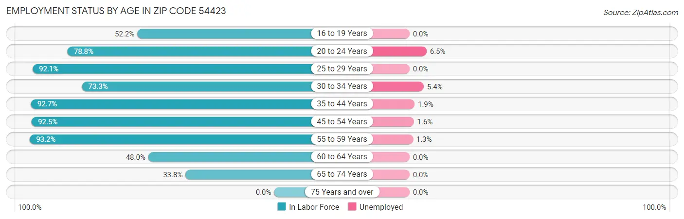 Employment Status by Age in Zip Code 54423