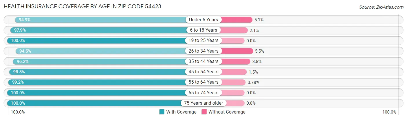 Health Insurance Coverage by Age in Zip Code 54423