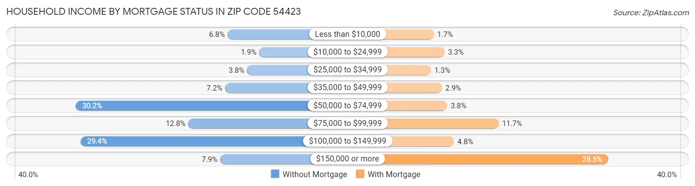 Household Income by Mortgage Status in Zip Code 54423