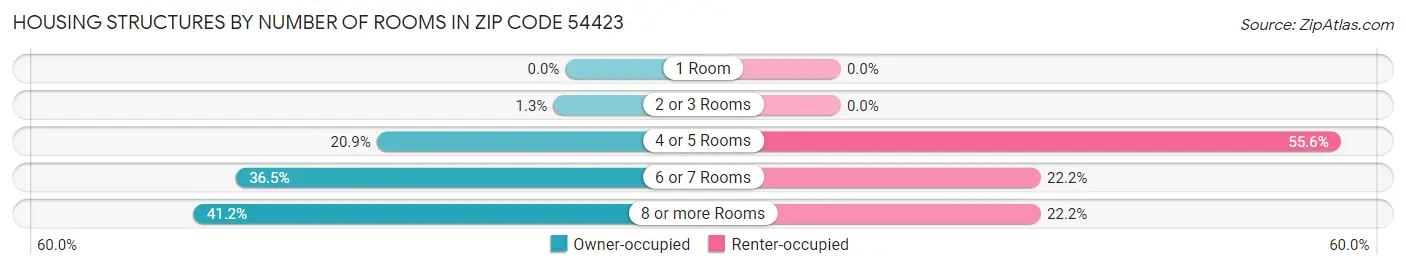 Housing Structures by Number of Rooms in Zip Code 54423