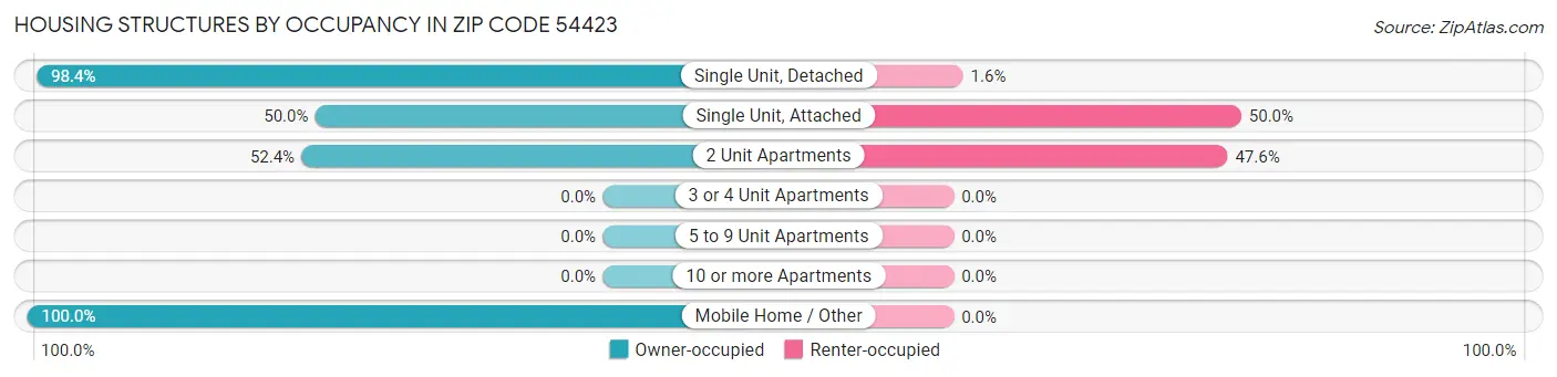 Housing Structures by Occupancy in Zip Code 54423