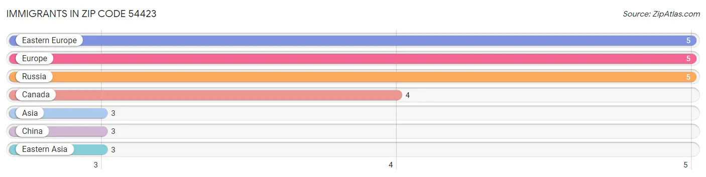 Immigrants in Zip Code 54423