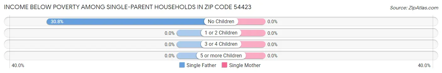Income Below Poverty Among Single-Parent Households in Zip Code 54423