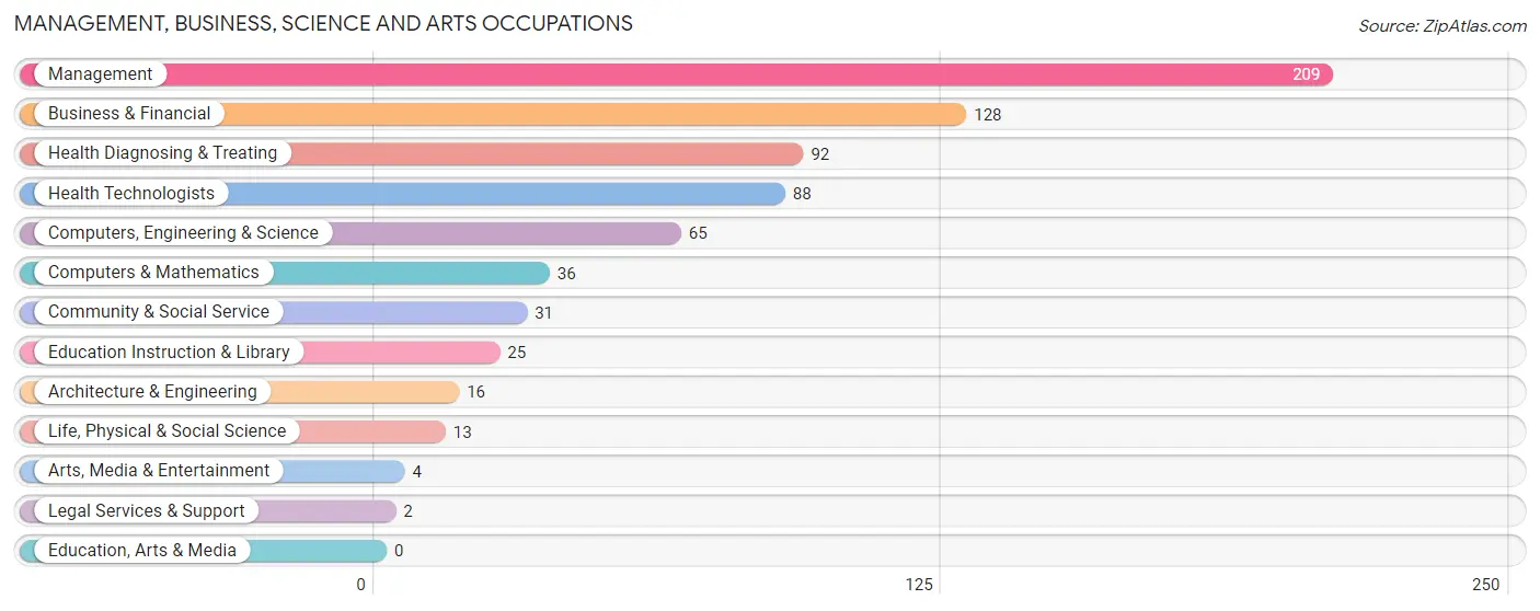 Management, Business, Science and Arts Occupations in Zip Code 54423