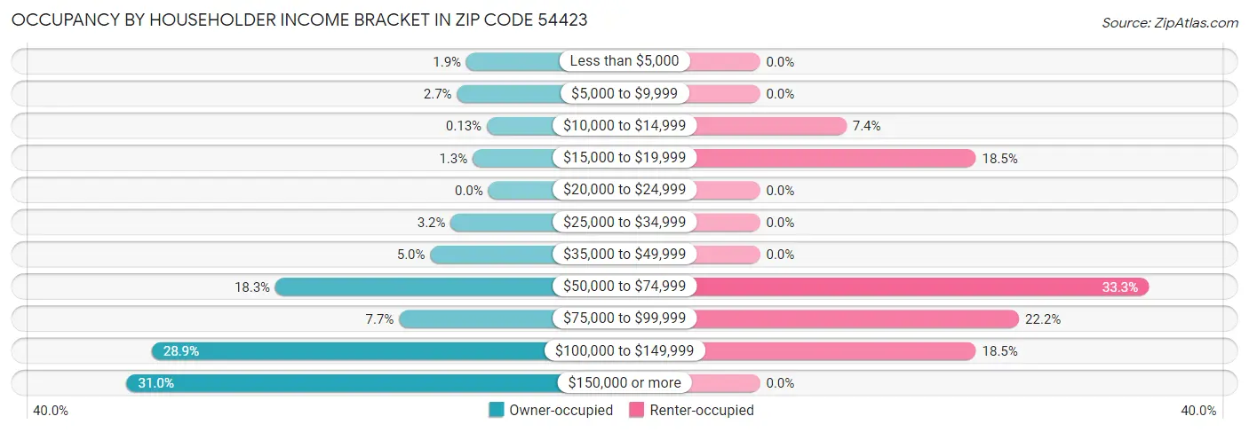 Occupancy by Householder Income Bracket in Zip Code 54423