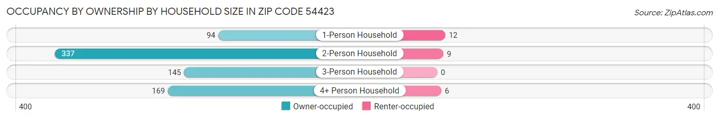 Occupancy by Ownership by Household Size in Zip Code 54423