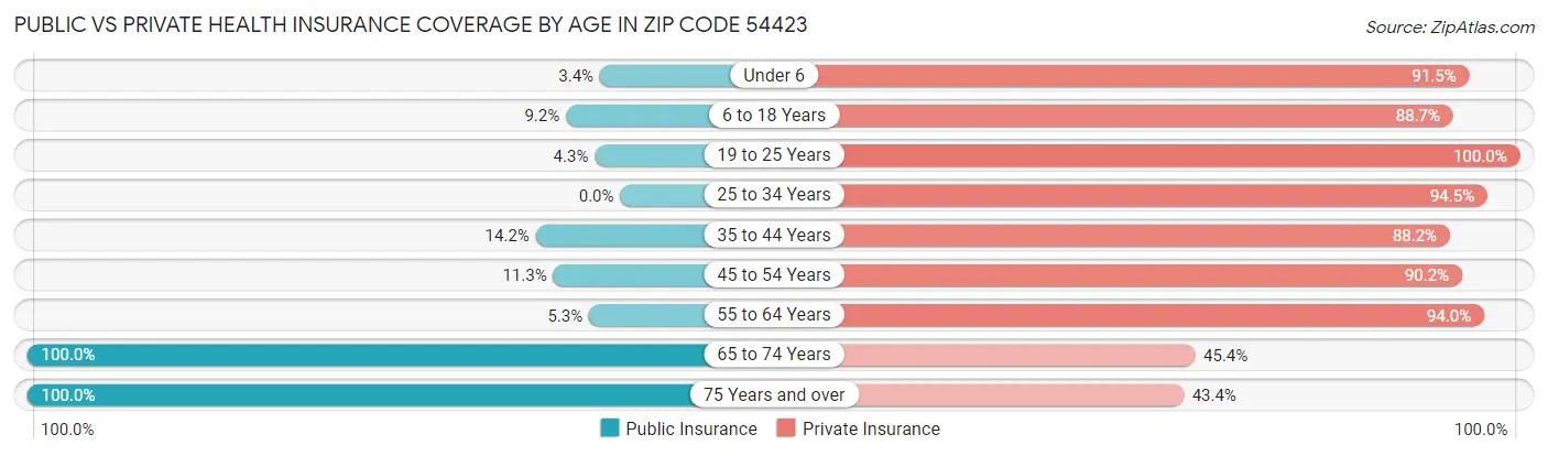 Public vs Private Health Insurance Coverage by Age in Zip Code 54423
