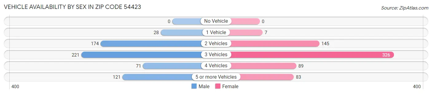 Vehicle Availability by Sex in Zip Code 54423