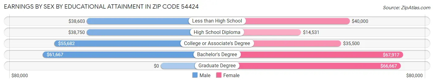 Earnings by Sex by Educational Attainment in Zip Code 54424
