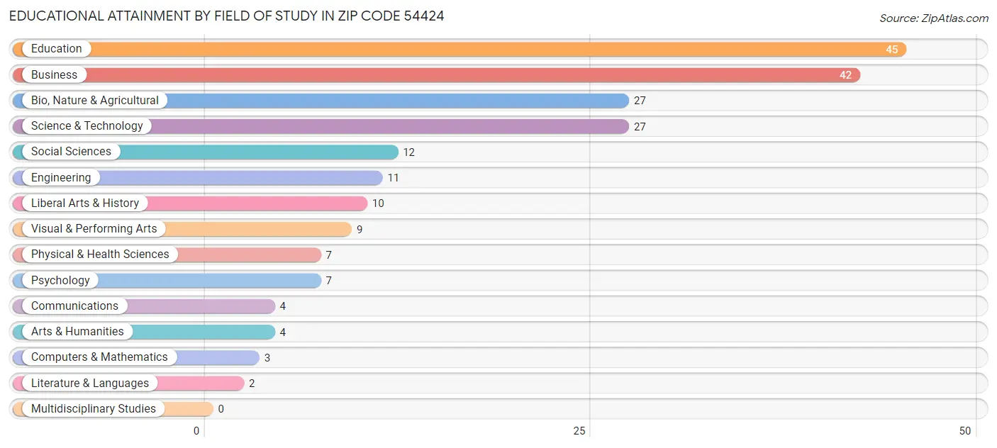 Educational Attainment by Field of Study in Zip Code 54424