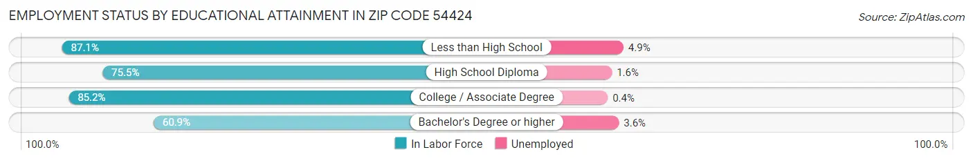 Employment Status by Educational Attainment in Zip Code 54424