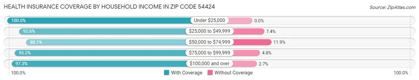 Health Insurance Coverage by Household Income in Zip Code 54424