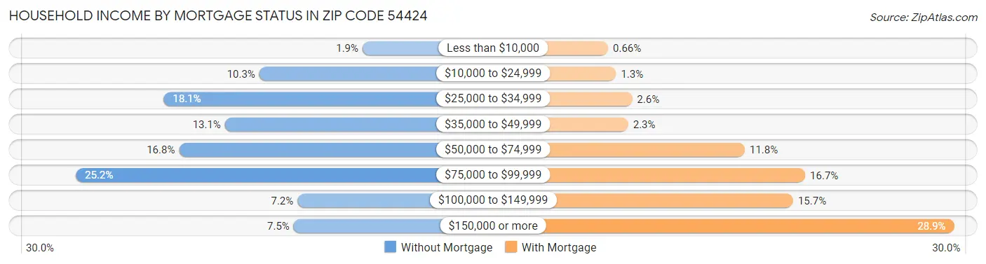 Household Income by Mortgage Status in Zip Code 54424