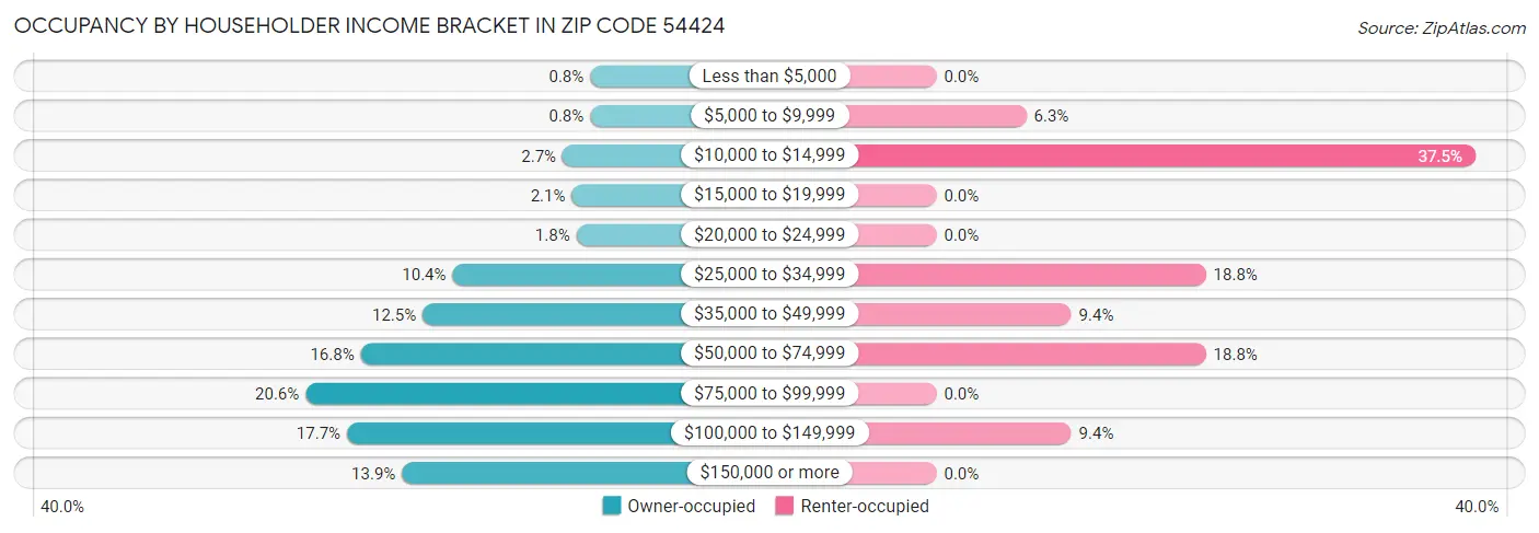Occupancy by Householder Income Bracket in Zip Code 54424
