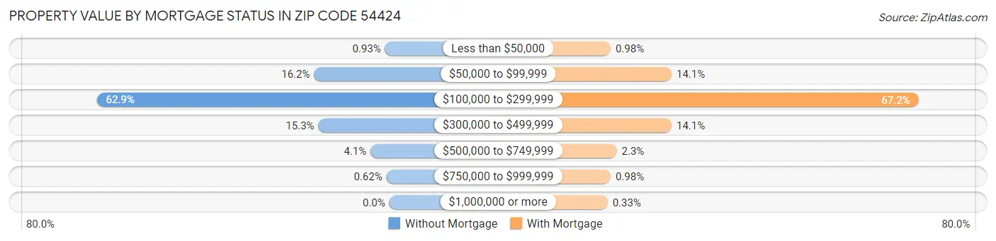 Property Value by Mortgage Status in Zip Code 54424