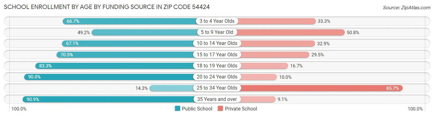 School Enrollment by Age by Funding Source in Zip Code 54424