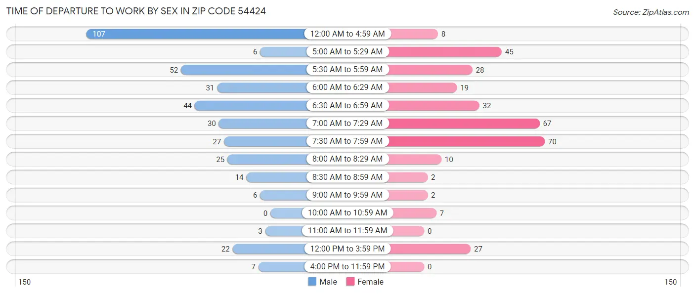 Time of Departure to Work by Sex in Zip Code 54424