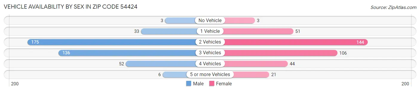 Vehicle Availability by Sex in Zip Code 54424