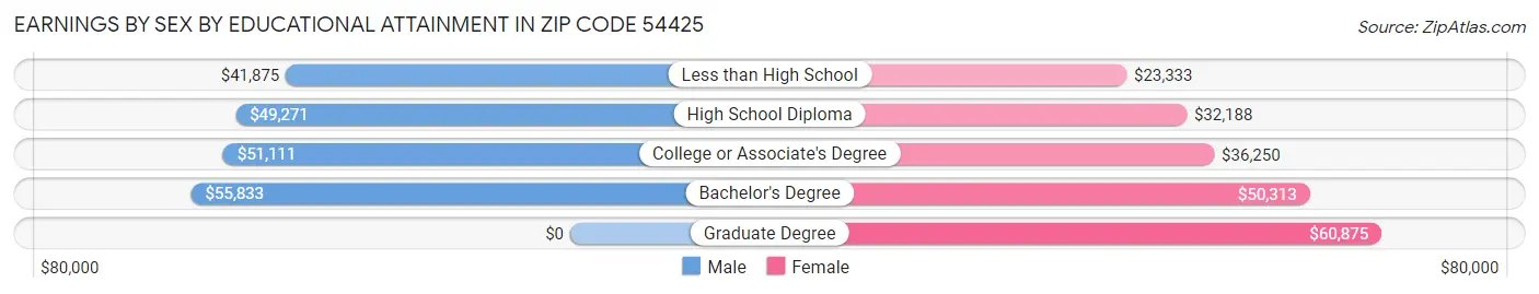 Earnings by Sex by Educational Attainment in Zip Code 54425