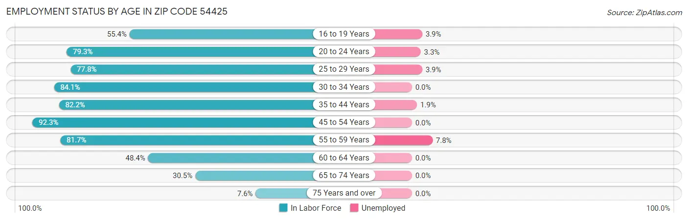 Employment Status by Age in Zip Code 54425