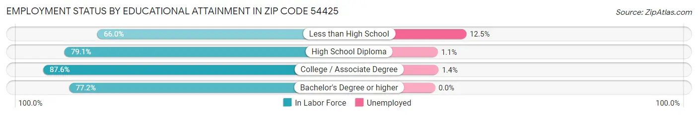 Employment Status by Educational Attainment in Zip Code 54425