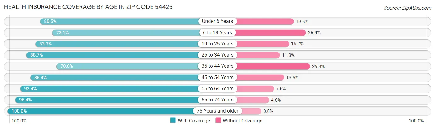 Health Insurance Coverage by Age in Zip Code 54425