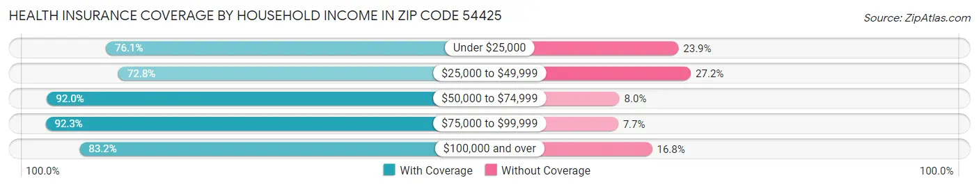 Health Insurance Coverage by Household Income in Zip Code 54425