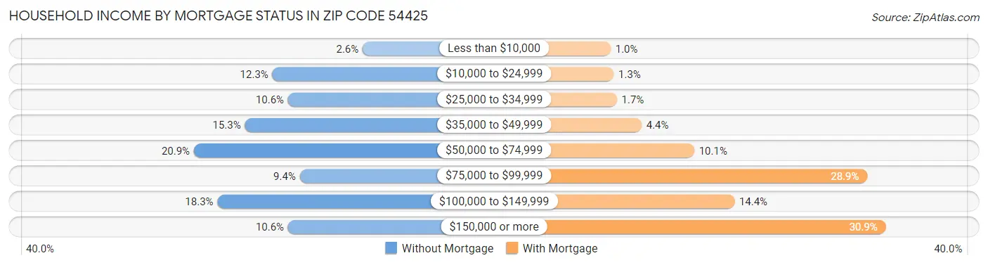 Household Income by Mortgage Status in Zip Code 54425