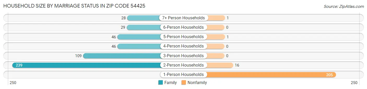 Household Size by Marriage Status in Zip Code 54425