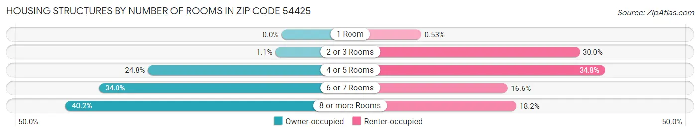 Housing Structures by Number of Rooms in Zip Code 54425