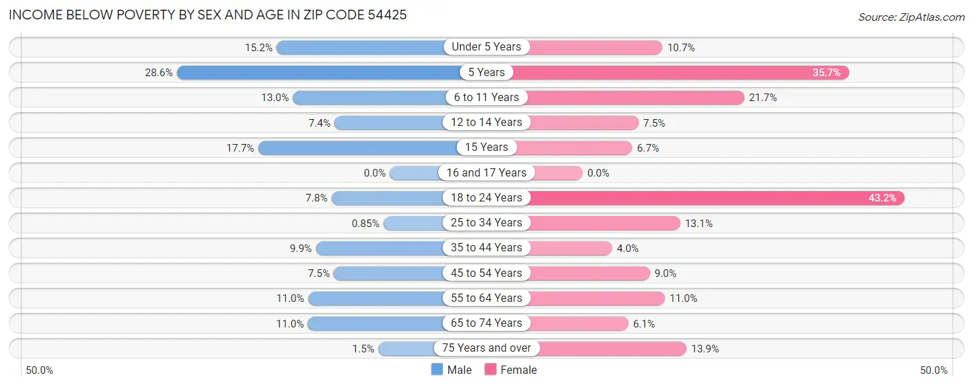 Income Below Poverty by Sex and Age in Zip Code 54425