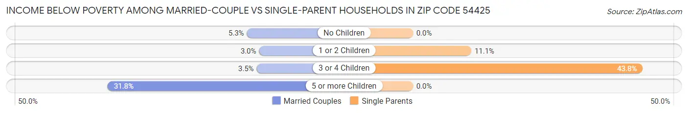 Income Below Poverty Among Married-Couple vs Single-Parent Households in Zip Code 54425
