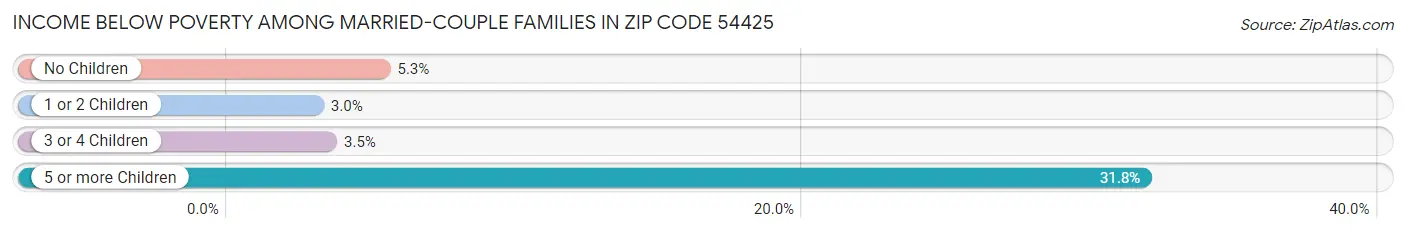 Income Below Poverty Among Married-Couple Families in Zip Code 54425