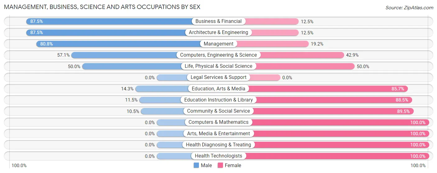 Management, Business, Science and Arts Occupations by Sex in Zip Code 54425
