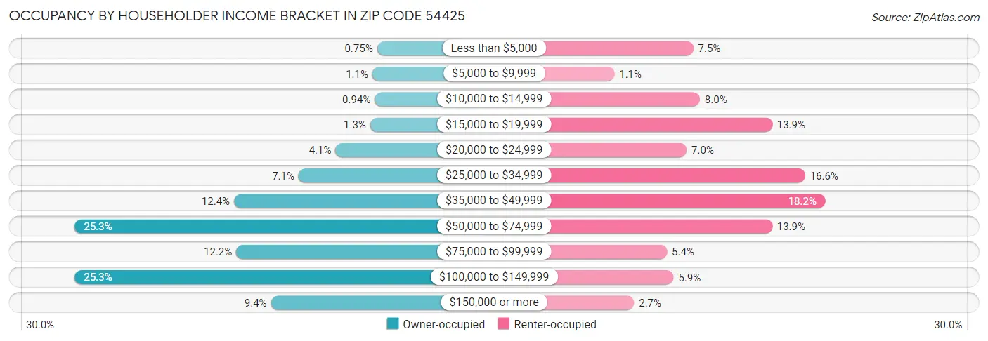 Occupancy by Householder Income Bracket in Zip Code 54425
