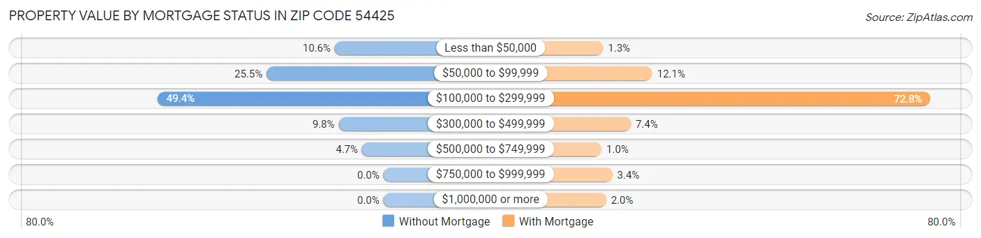 Property Value by Mortgage Status in Zip Code 54425